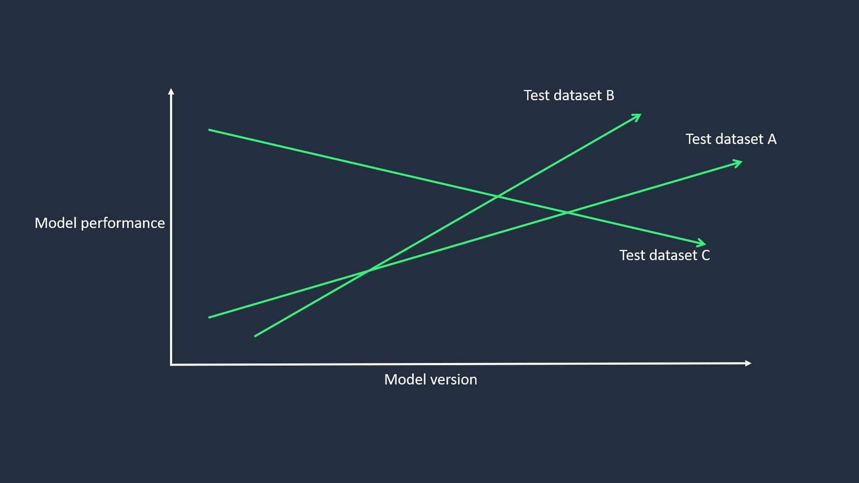 Diagram that shows model performance and model versions. The model performance increases or decreases based on the dataset that it is trained on.