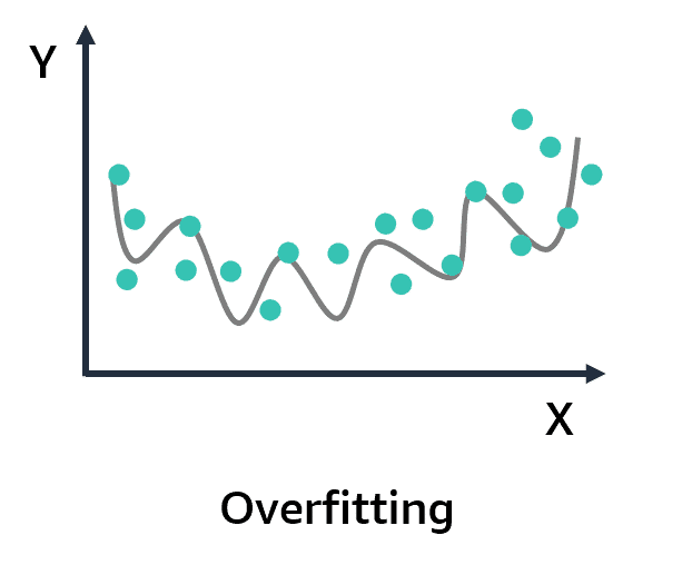 Example of overfitting where prediction matches very closely to the training data.