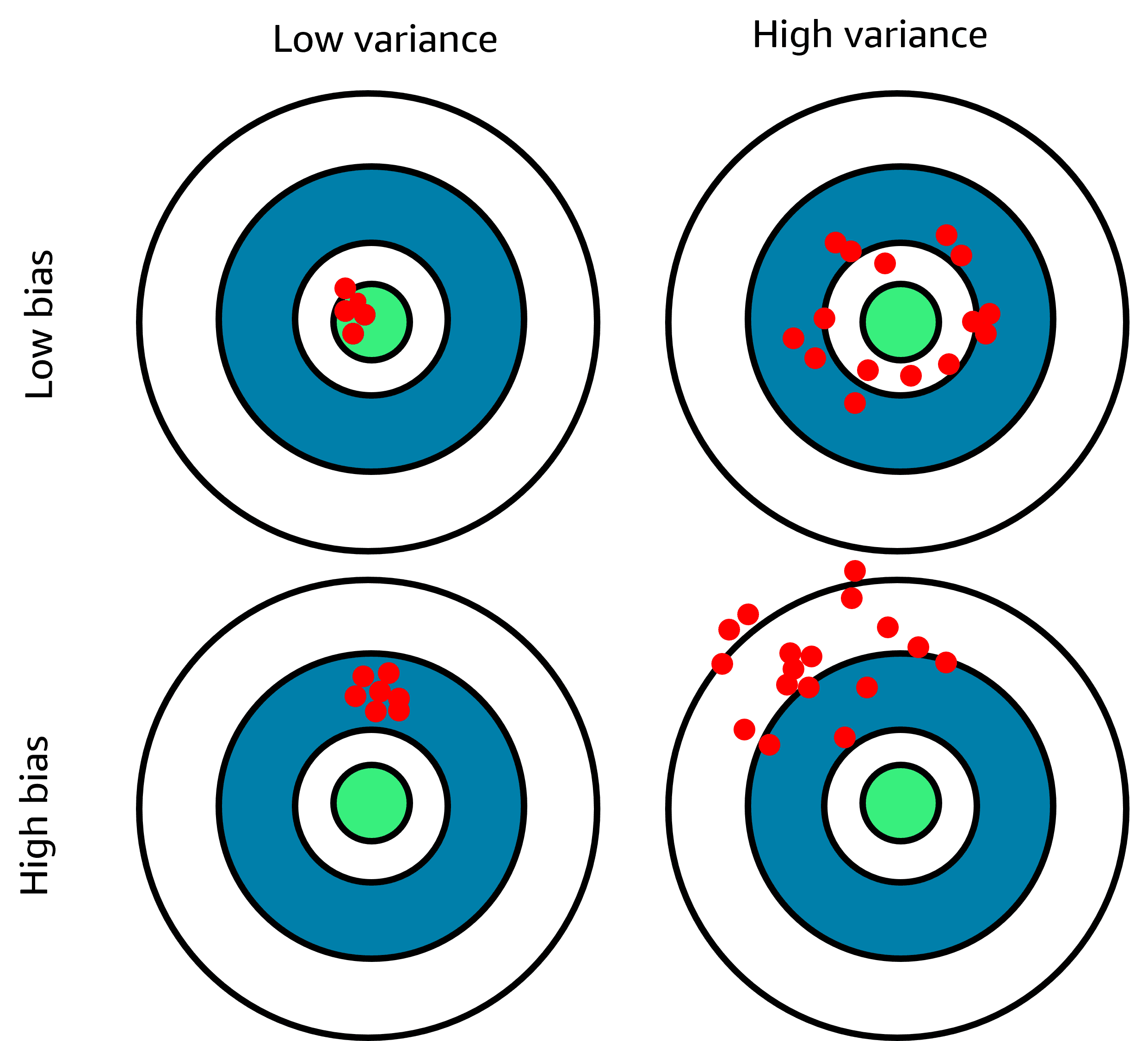 Four different bullseyes to represent bias-variance.