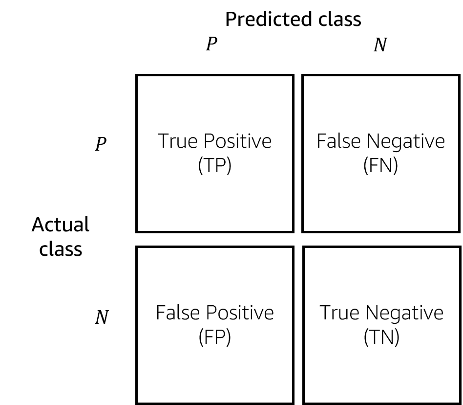 Example of a confusion matrix.