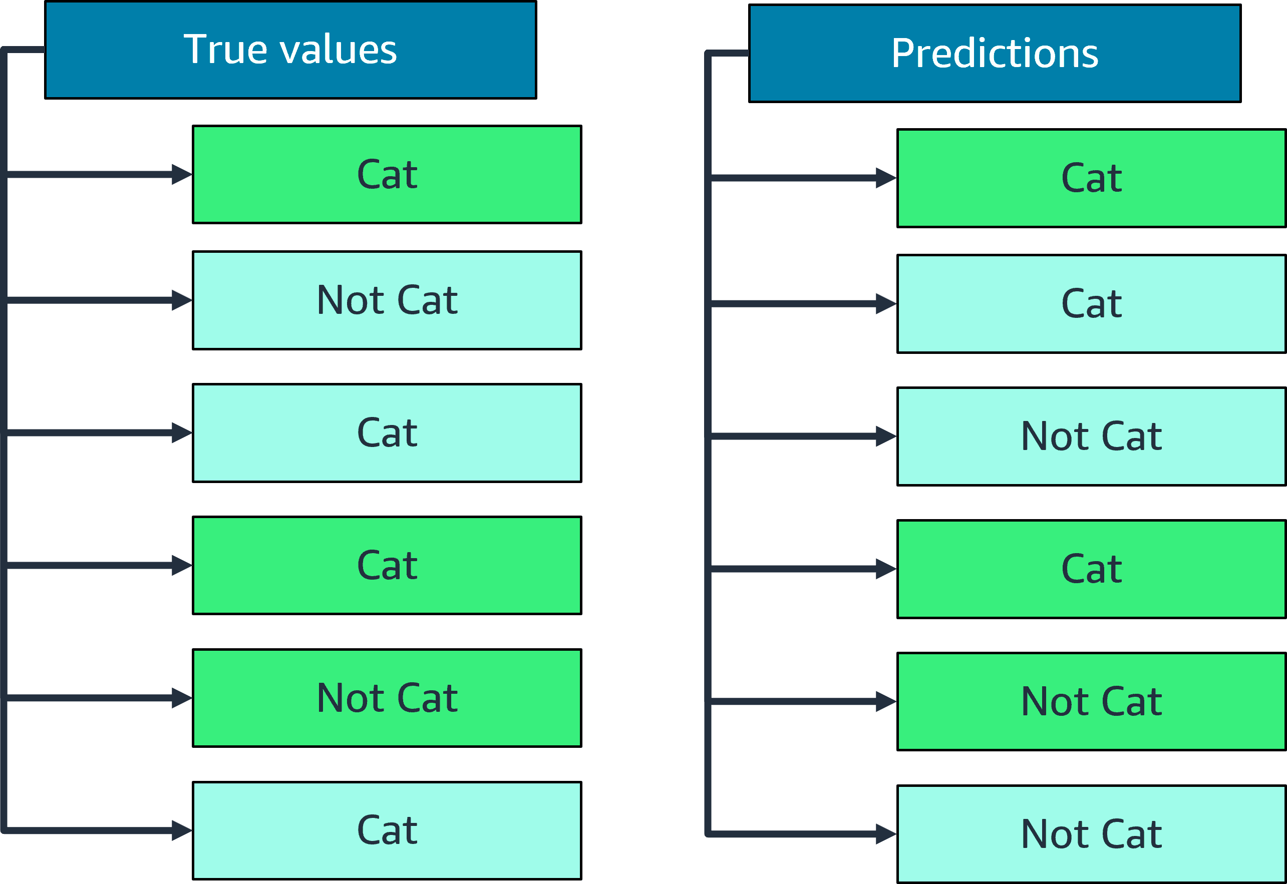 True values match the predicted values 3 out of 6 times.