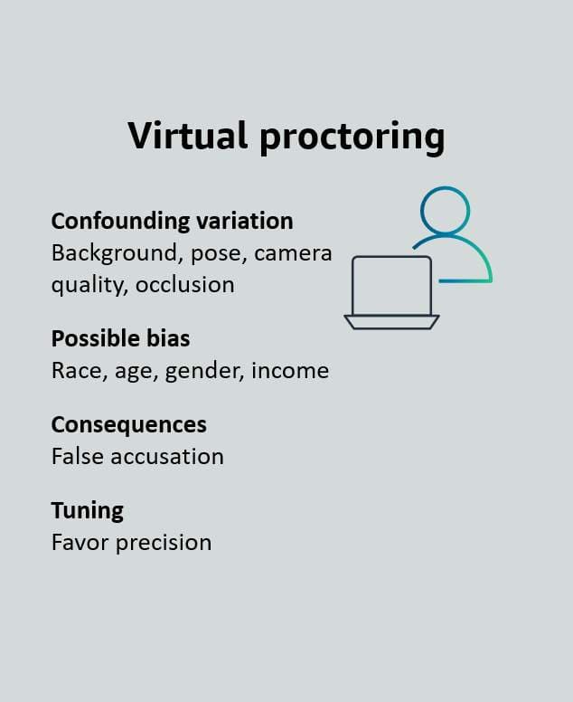 Virtual proctoring that is tuned for favor precision.