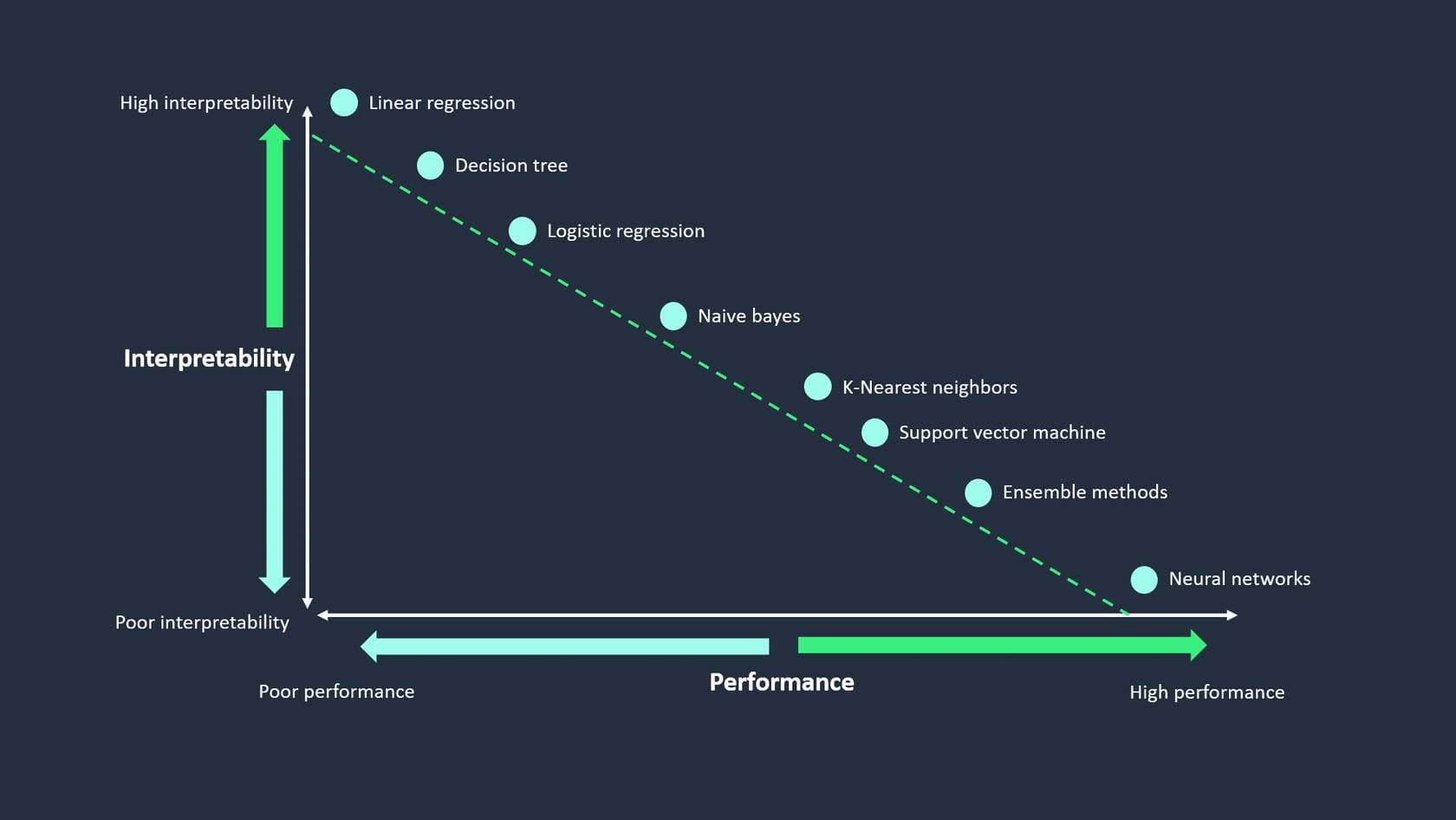 Diagram that shows when a model has high interpretability, it has a lower performance. Simpler models such as linear regression decision tree and logistics regression models have higher interpretability. Models that are more complex, such as neural networks have lower interpretability, but higher performance.