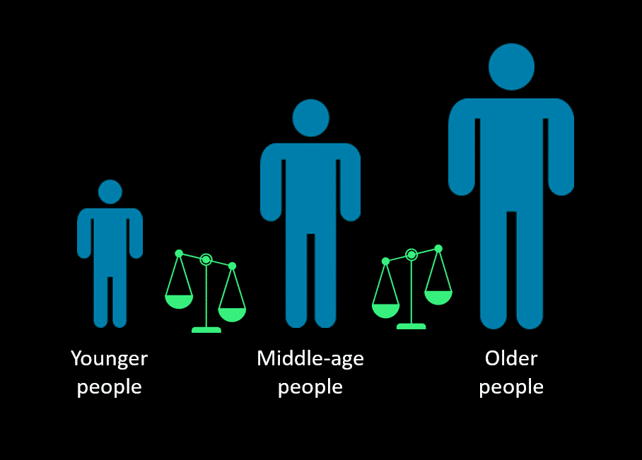 Example of bias towards middle-aged people because of a lack of training on younger and older people.