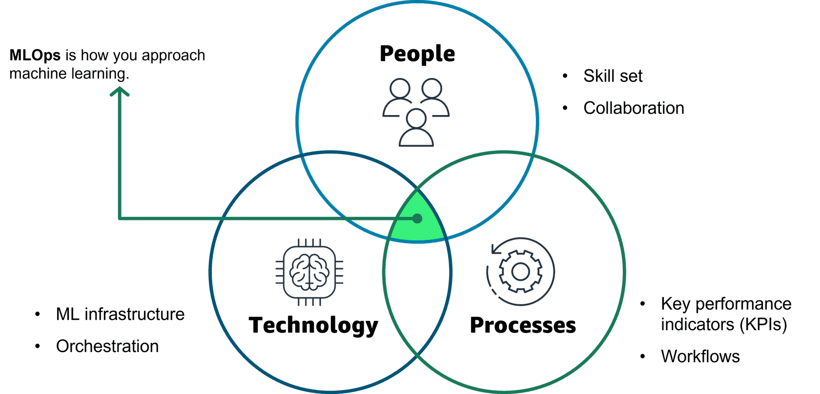 MLOps is the cross-section of people, technology, and processes.