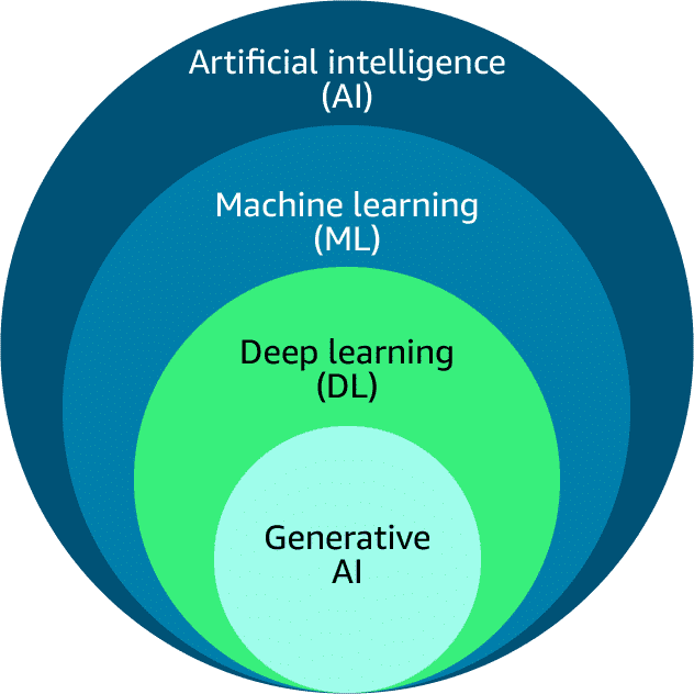 Graphic showing generative AI, which is a part of deep learning, which is a part of ML, which is a part of AI.