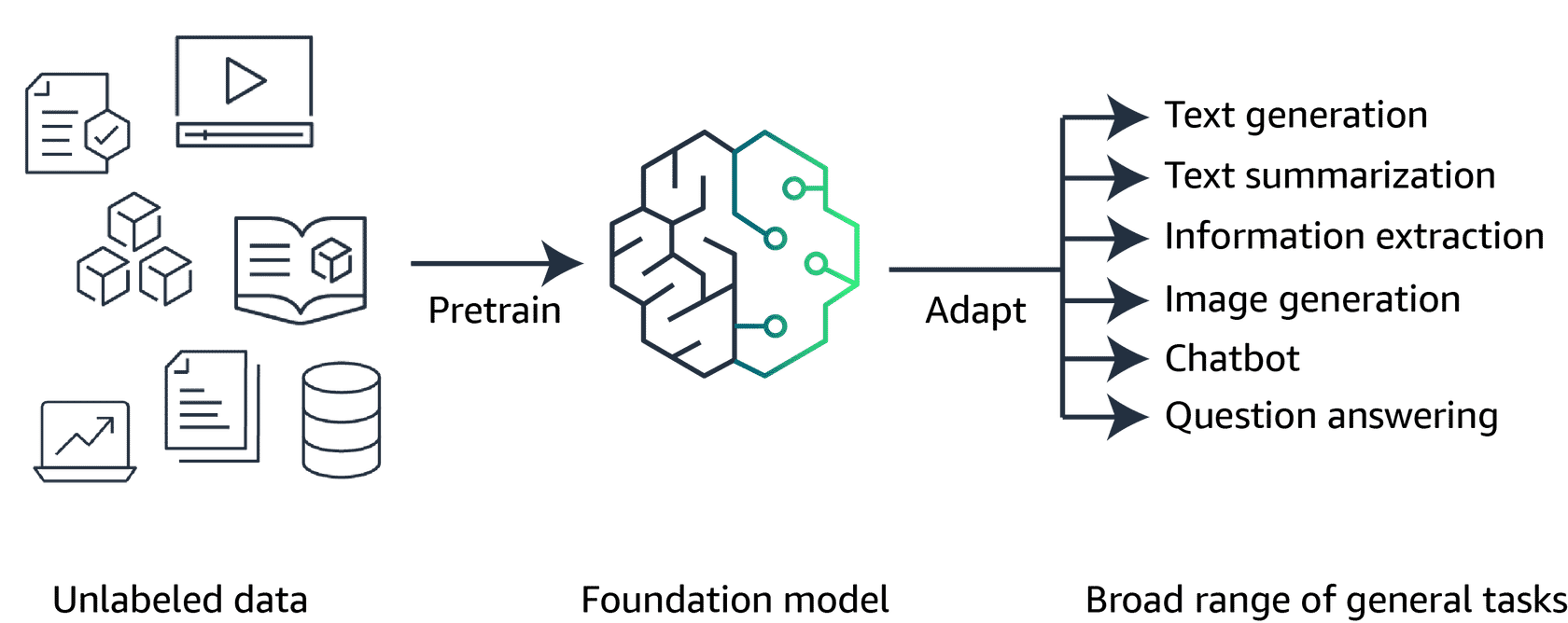 Diagram showing the process of training a foundation model from unlabeled data to a finished general-purpose model.