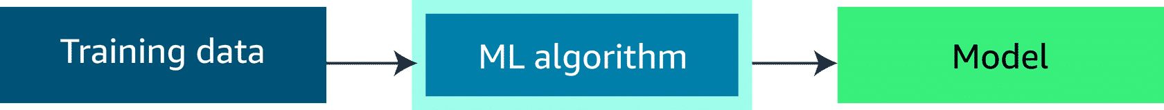 Diagram showing the process of building a machine learning model with the ML algorithm highlighted.