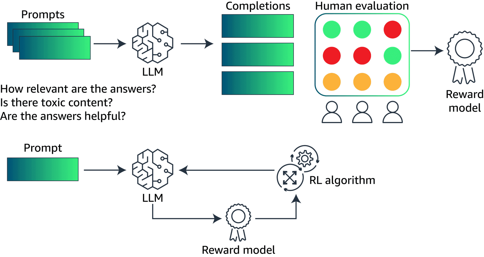 Diagram showing the process of RLHF.