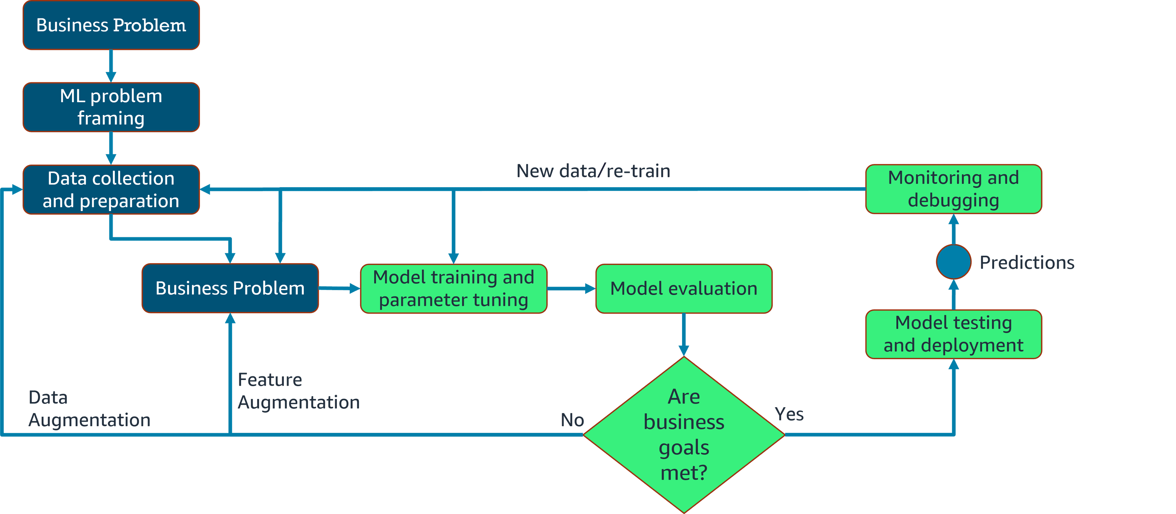 ML process steps.
