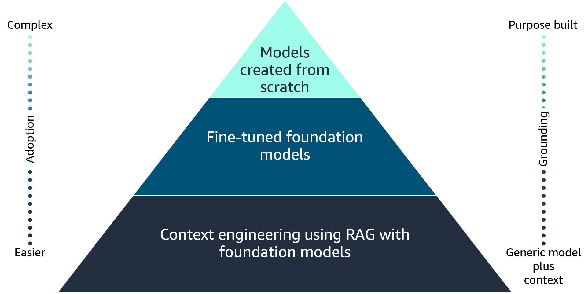 Pyramid diagram showing that the majority of generative AI applications will use RAG with generic foundation models, followed by fine-tuned foundation models and then foundation models from scratch. The pyramid also demonstrated that adoption increased in complexity toward the top and the grounding of the application becomes more purpose built as well.