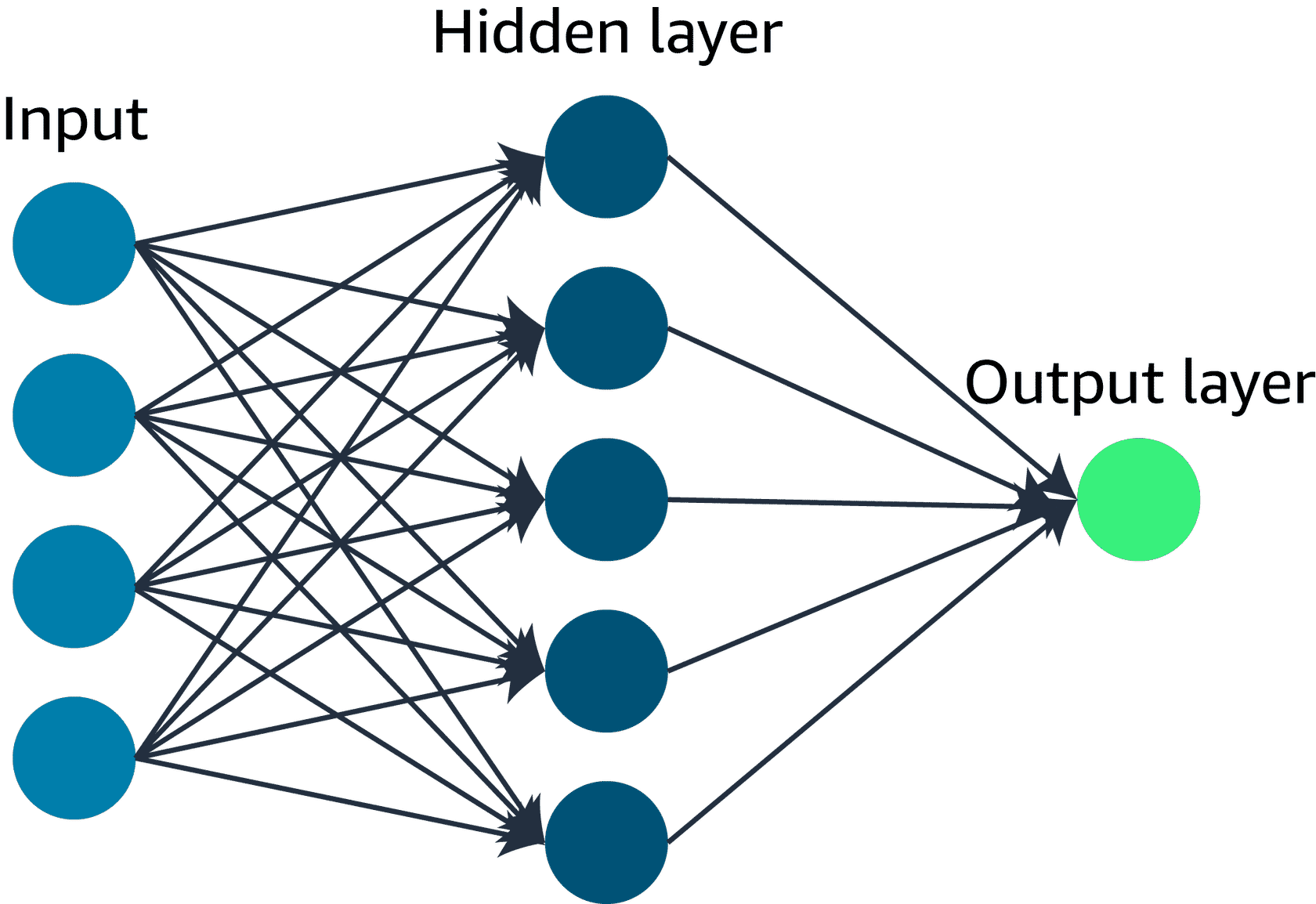 Diagram showing an input layer, a hidden layer, and an output layer, representing the general structure of neural networks.