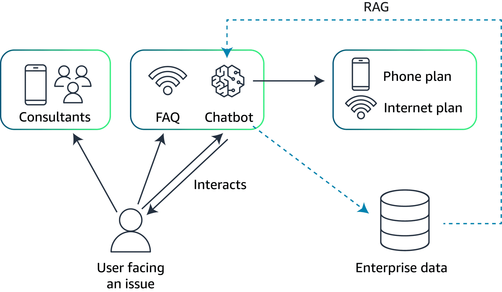 Architecture diagram of AnyCompany's system using RAG