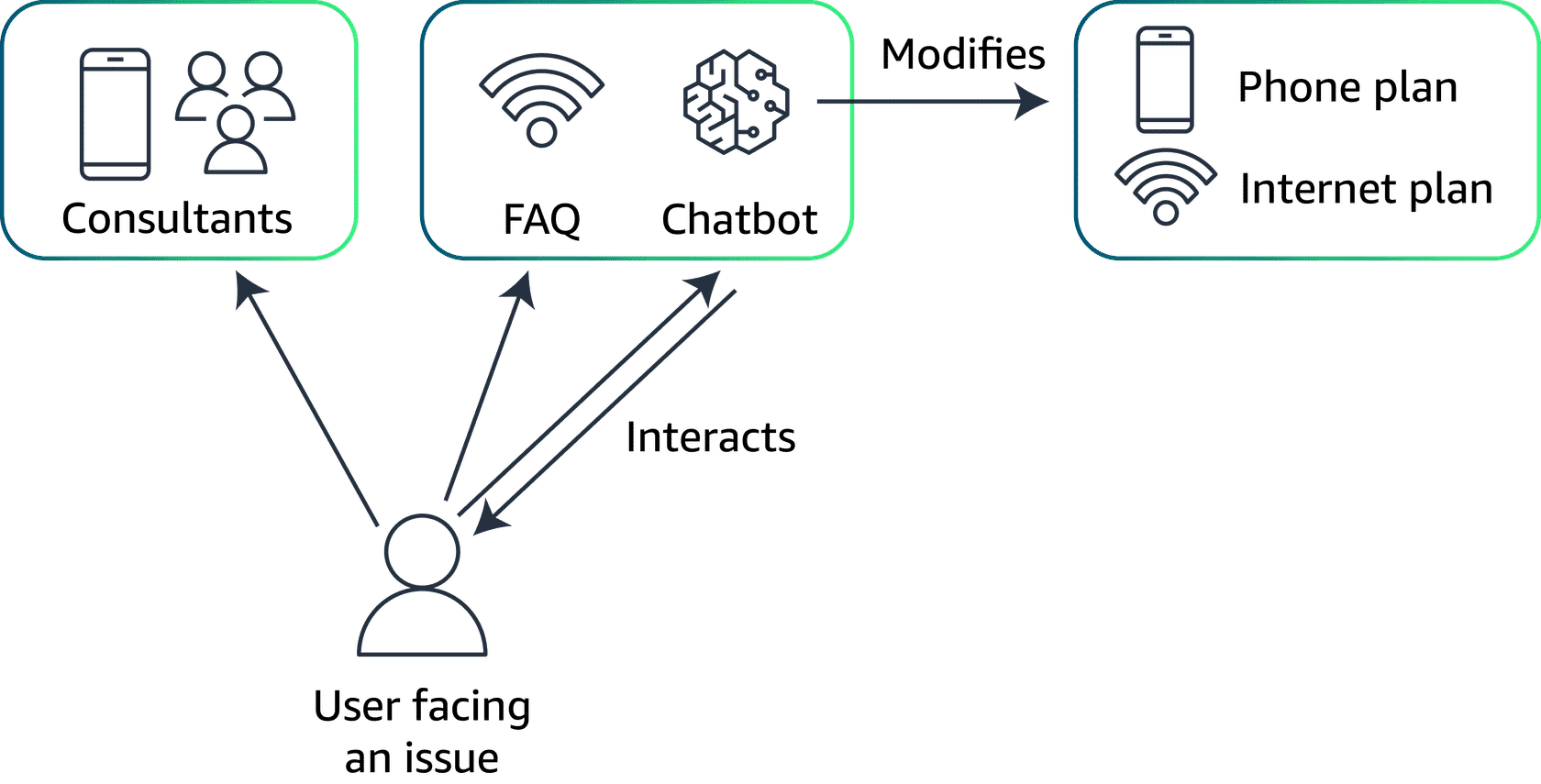 Architecture diagram showing the support system of AnyCompany.