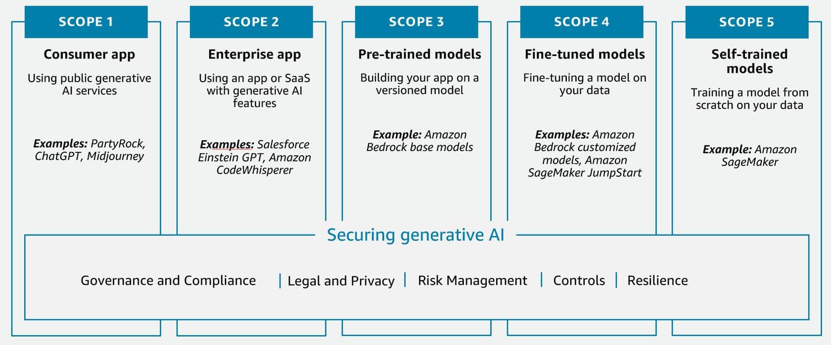 Each scope of the security matrix is described in the interactive numbered markers.