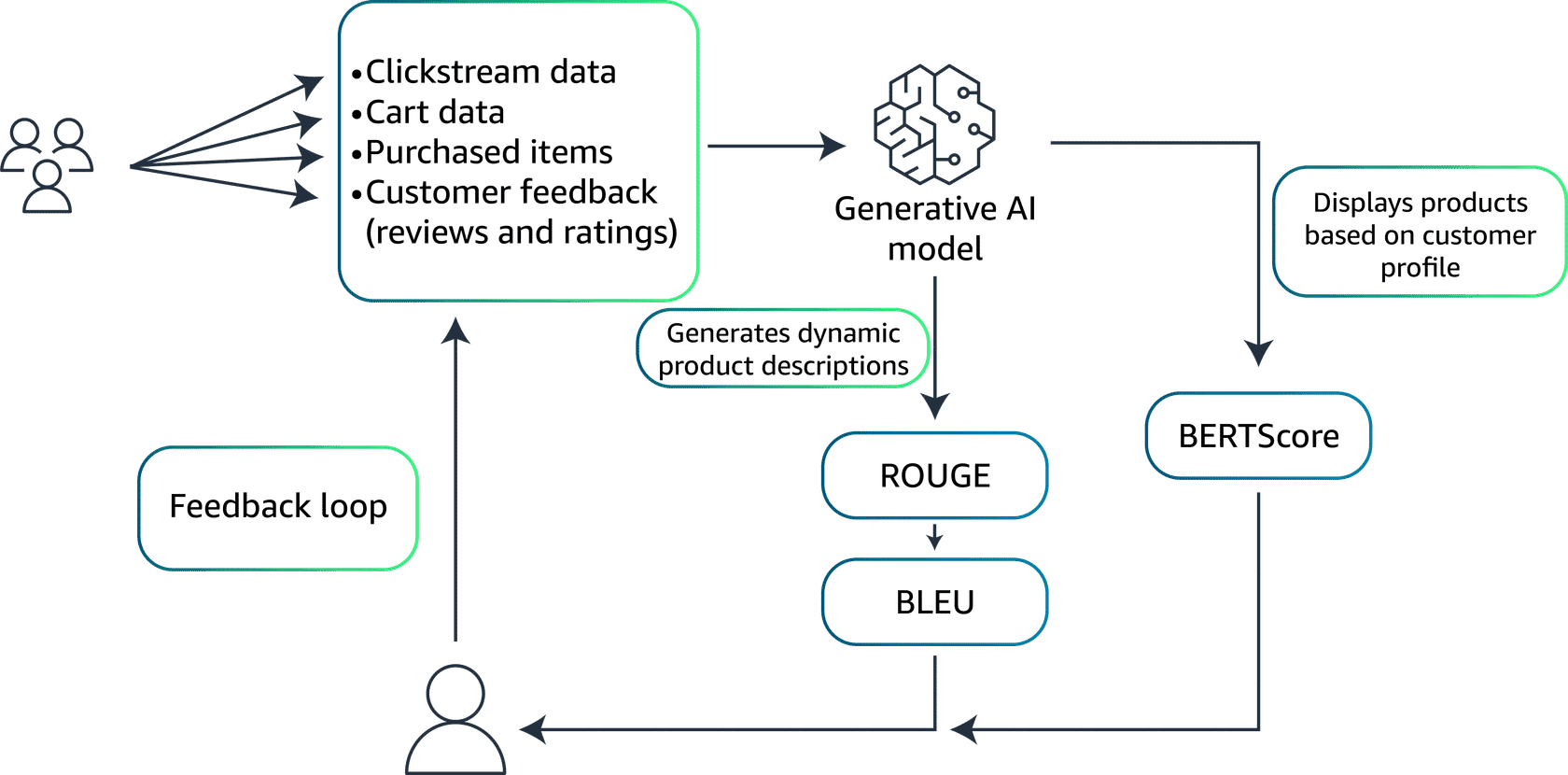 Diagram of evaluating a model using ROUGE, BERTScore, and BLEU