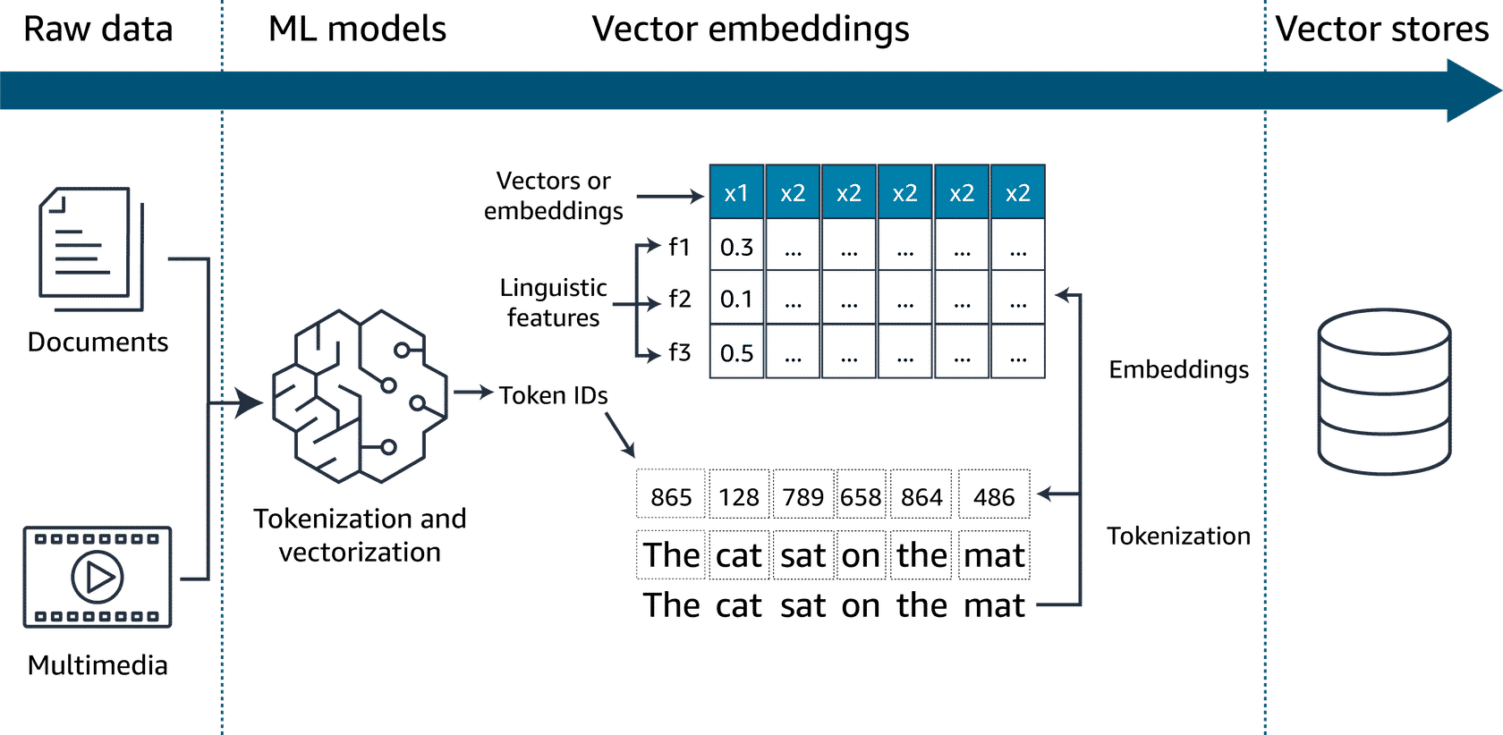 Enterprise datasets, such as documents, images and audio, are passed to ML models as tokens and are vectorized. These vectors in an n-dimensional space, along with the metadata about them, are stored in purpose-built vector databases for faster retrieval.