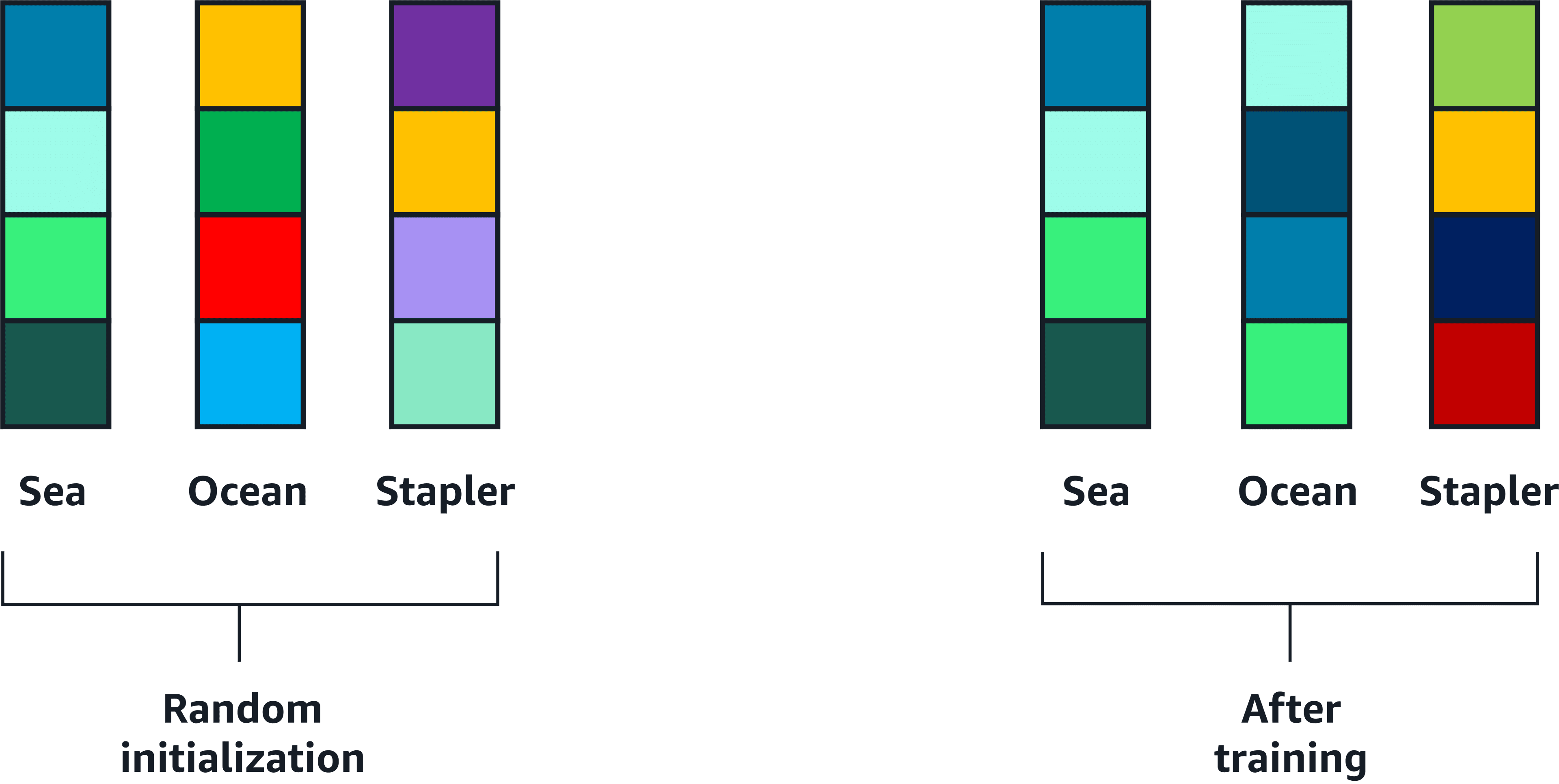 Three embeddings for three different words at random initialization and then after training.